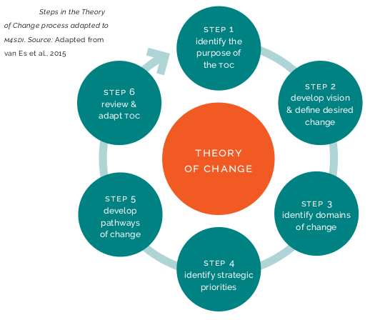 theory of change strategic planning